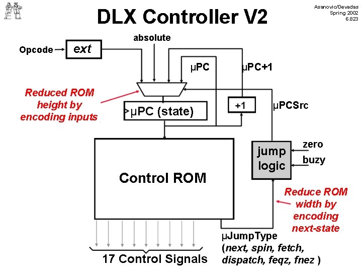 Asanovic/Devadas Spring 2002 6. 823 DLX Controller V 2 Opcode ext absolute μPC Reduced