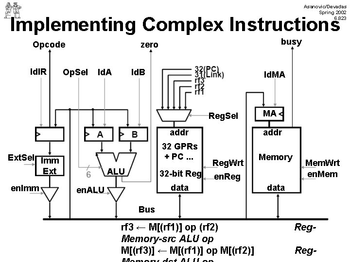 Asanovic/Devadas Spring 2002 6. 823 Implementing Complex Instructions Opcode ld. IR busy zero Op.