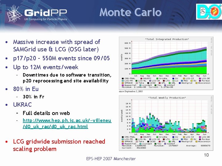 Monte Carlo • Massive increase with spread of SAMGrid use & LCG (OSG later) Monte Carlo • Massive increase with spread of SAMGrid use & LCG (OSG later)
