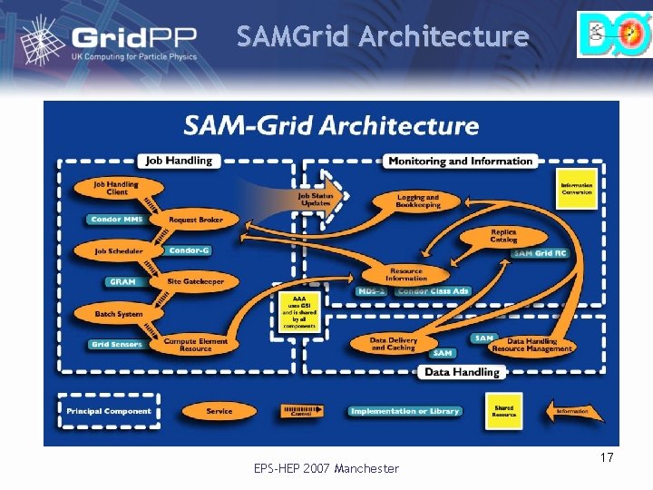 SAMGrid Architecture EPS-HEP 2007 Manchester 17 SAMGrid Architecture EPS-HEP 2007 Manchester 17