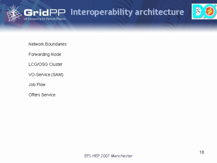 Interoperability architecture Network Boundaries Forwarding Node LCG/OSG Cluster VO-Service (SAM) Job Flow Offers Service Interoperability architecture Network Boundaries Forwarding Node LCG/OSG Cluster VO-Service (SAM) Job Flow Offers Service
