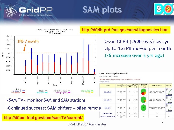 SAM plots http: //d 0 db-prd. fnal. gov/sam/diagnostics. html 1 PB / month Over SAM plots http: //d 0 db-prd. fnal. gov/sam/diagnostics. html 1 PB / month Over