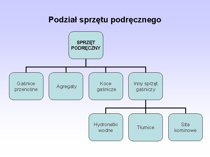Podział sprzętu podręcznego SPRZĘT PODRĘCZNY Gaśnice przenośne Agregaty Koce gaśnicze Inny sprzęt gaśniczy Hydronetki