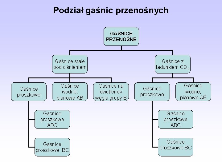 Podział gaśnic przenośnych GAŚNICE PRZENOŚNE Gaśnice stale pod ciśnieniem Gaśnice proszkowe Gaśnice wodne, pianowe