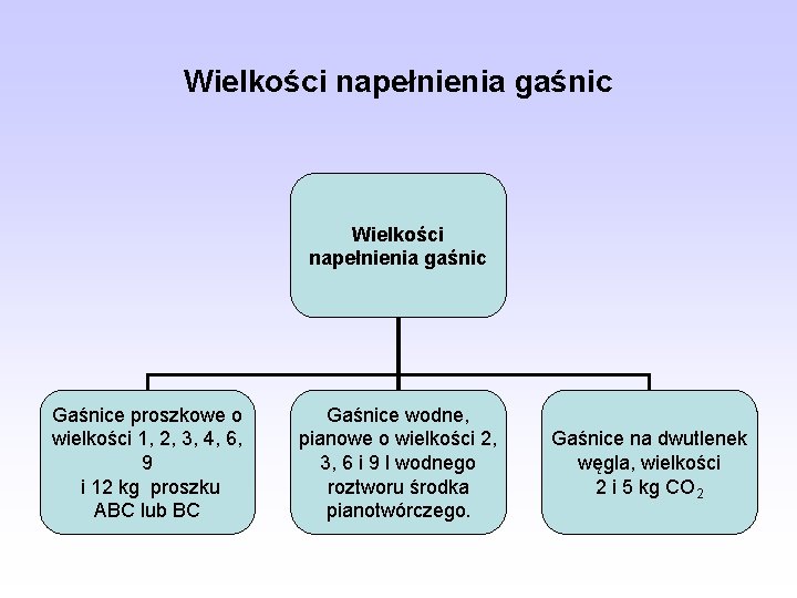 Wielkości napełnienia gaśnic Gaśnice proszkowe o wielkości 1, 2, 3, 4, 6, 9 i