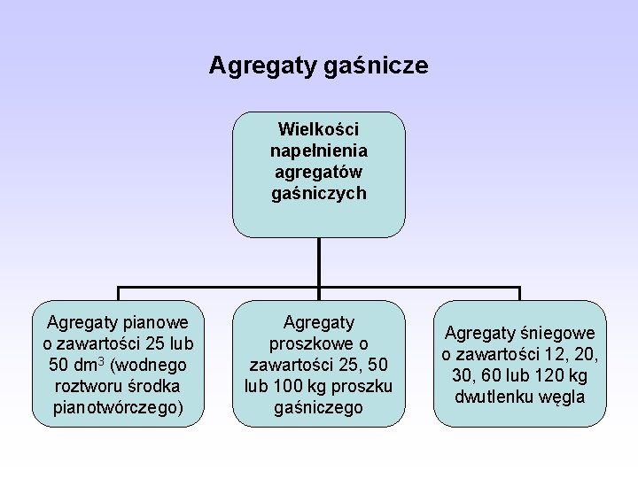 Agregaty gaśnicze Wielkości napełnienia agregatów gaśniczych Agregaty pianowe o zawartości 25 lub 50 dm