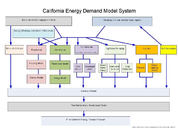 California Energy Commission Forecast Summary: California Energy Demand Preliminary Forecast (CED 2015 Preliminary) •