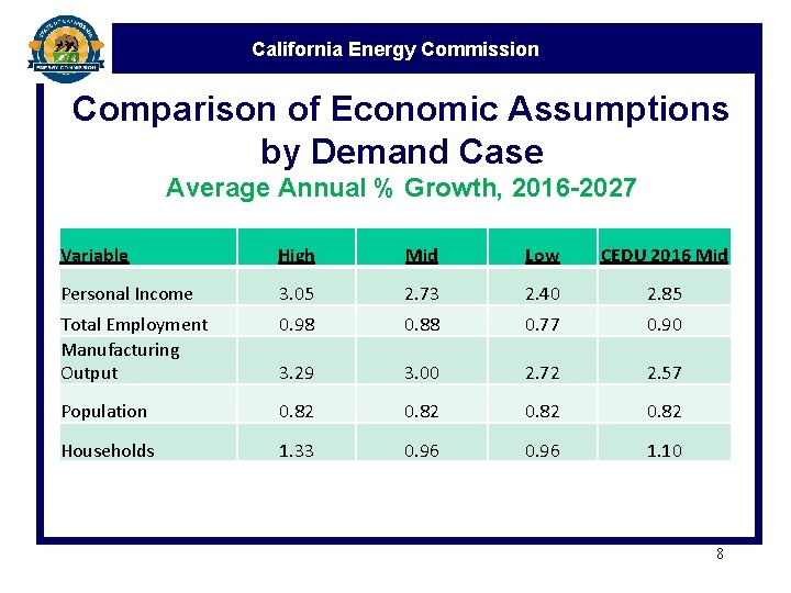 California Energy Commission Comparison of Economic Assumptions by Demand Case Average Annual % Growth,