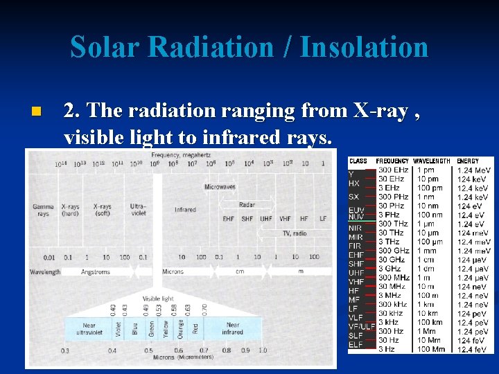 Solar Radiation / Insolation n 2. The radiation ranging from X-ray , visible light
