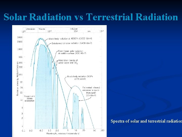 Solar Radiation vs Terrestrial Radiation Spectra of solar and terrestrial radiation 