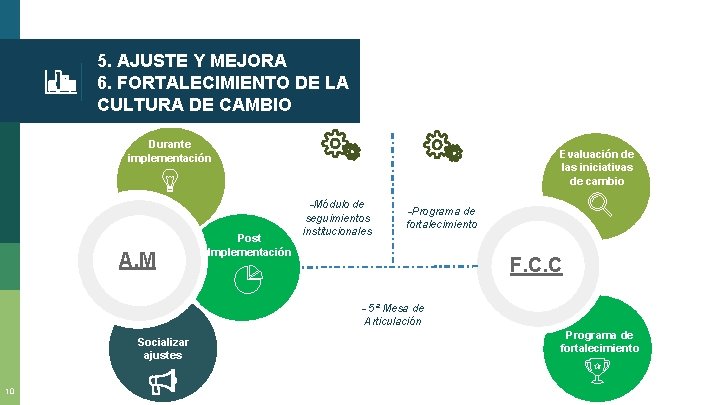 5. AJUSTE Y MEJORA 6. FORTALECIMIENTO DE LA CULTURA DE CAMBIO Durante implementación A. 5. AJUSTE Y MEJORA 6. FORTALECIMIENTO DE LA CULTURA DE CAMBIO Durante implementación A.