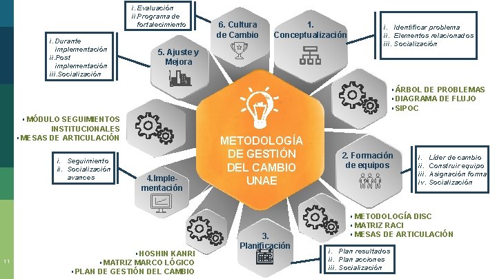 i. Evaluación ii. Programa de fortalecimiento i. Durante implementación ii. Post implementación iii. Socialización i. Evaluación ii. Programa de fortalecimiento i. Durante implementación ii. Post implementación iii. Socialización