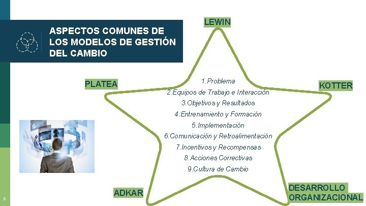 ASPECTOS COMUNES DE LOS MODELOS DE GESTIÓN DEL CAMBIO PLATEA LEWIN 1. Problema 2.