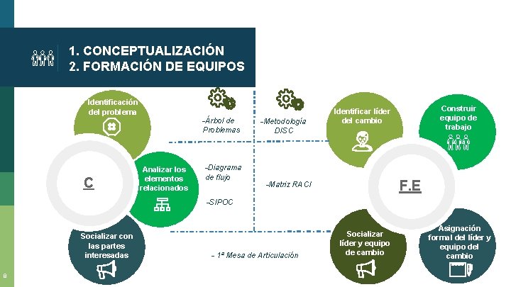 1. CONCEPTUALIZACIÓN 2. FORMACIÓN DE EQUIPOS Identificación del problema C -Árbol de Problemas Analizar 1. CONCEPTUALIZACIÓN 2. FORMACIÓN DE EQUIPOS Identificación del problema C -Árbol de Problemas Analizar