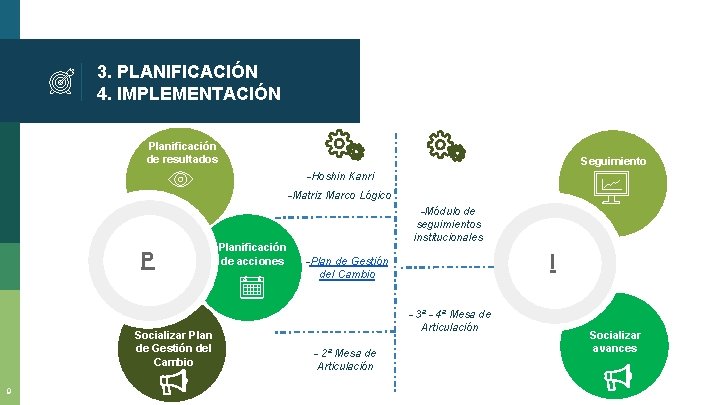 3. PLANIFICACIÓN 4. IMPLEMENTACIÓN Planificación de resultados Seguimiento -Hoshin Kanri -Matriz Marco Lógico P