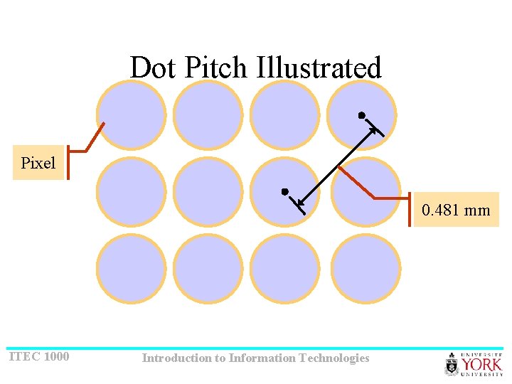 Dot Pitch Illustrated Pixel 0. 481 mm ITEC 1000 Introduction to Information Technologies 