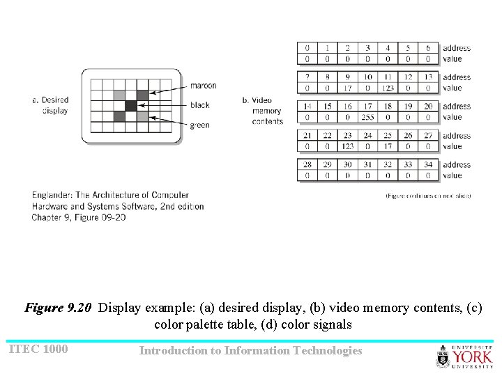 Figure 9. 20 Display example: (a) desired display, (b) video memory contents, (c) color