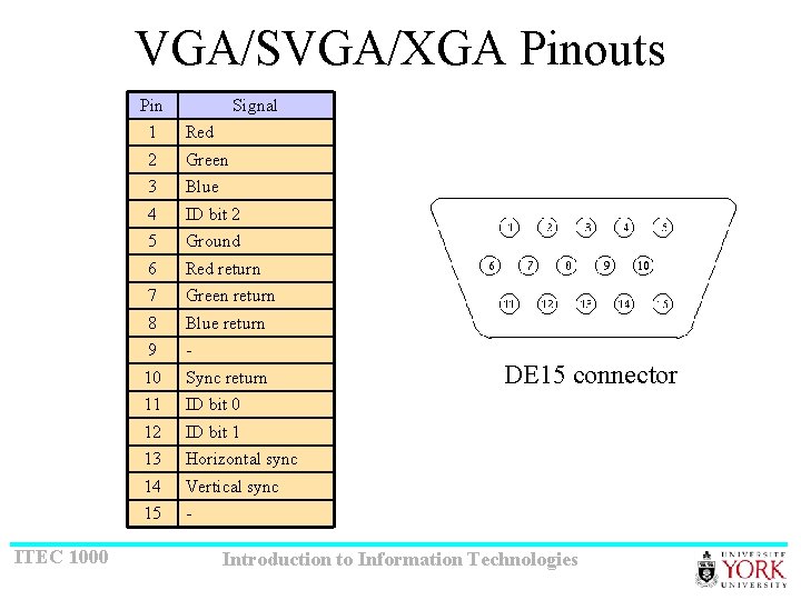 VGA/SVGA/XGA Pinouts Pin ITEC 1000 Signal 1 Red 2 Green 3 Blue 4 ID