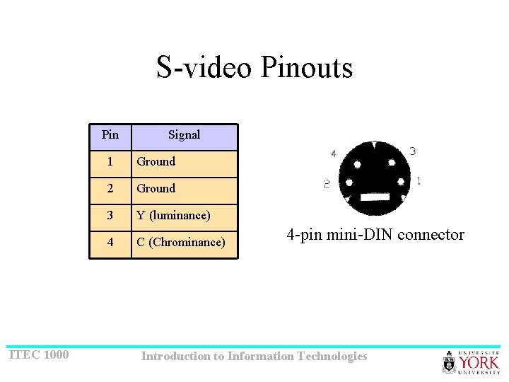 S-video Pinouts Pin ITEC 1000 Signal 1 Ground 2 Ground 3 Y (luminance) 4