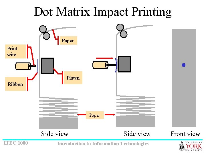 Dot Matrix Impact Printing Paper Print wire Platen Ribbon Paper Side view ITEC 1000