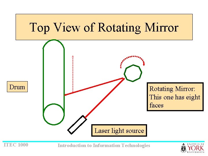 Top View of Rotating Mirror Drum Rotating Mirror: This one has eight faces Laser