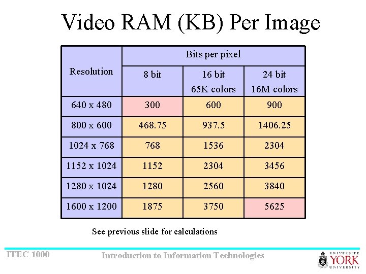 Video RAM (KB) Per Image Bits per pixel Resolution 8 bit 16 bit 65