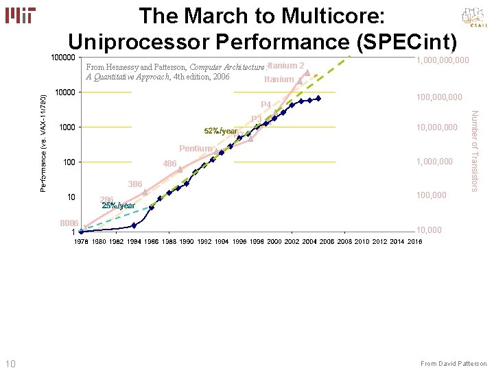 The March to Multicore: Uniprocessor Performance (SPECint) From Hennessy and Patterson, Computer Architecture: Itanium
