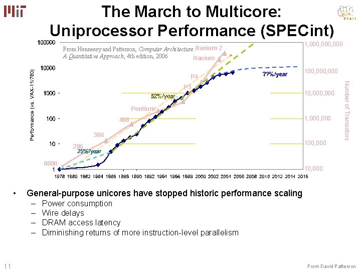 The March to Multicore: Uniprocessor Performance (SPECint) From Hennessy and Patterson, Computer Architecture: Itanium