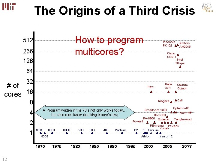 The Origins of a Third Crisis How to program multicores? 512 256 Picochip PC