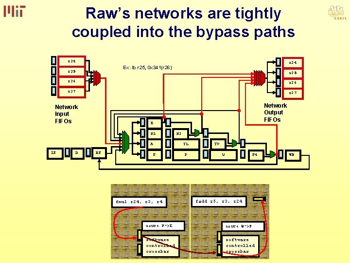 Raw’s networks are tightly coupled into the bypass paths r 24 r 25 r