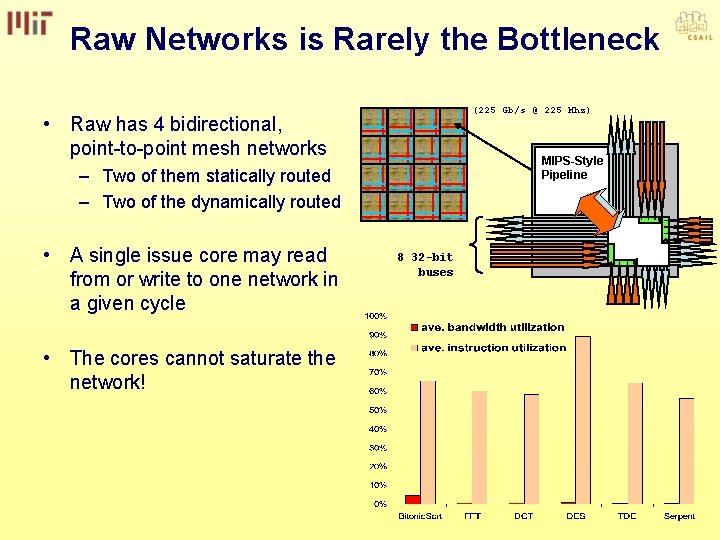 Raw Networks is Rarely the Bottleneck (225 Gb/s @ 225 Mhz) • Raw has