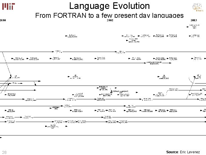 Language Evolution From FORTRAN to a few present day languages 28 Source: Eric Levenez