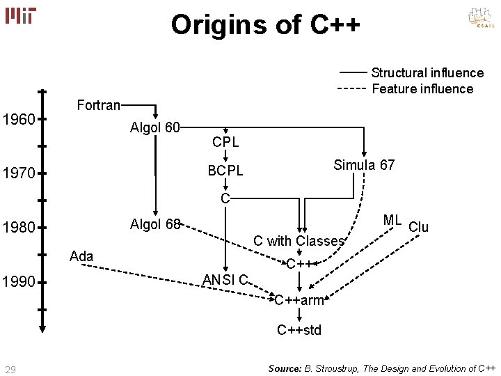 Origins of C++ Structural influence Feature influence 1960 Fortran Algol 60 CPL Simula 67