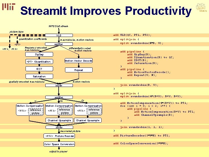 Stream. It Improves Productivity MPEG bit stream picture type VLD quantization coefficients macroblocks, motion
