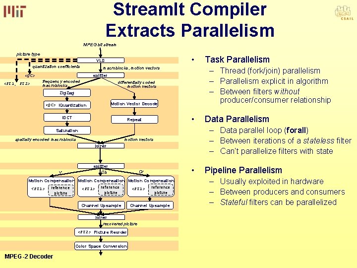 Stream. It Compiler Extracts Parallelism MPEG bit stream picture type PT 2); • add