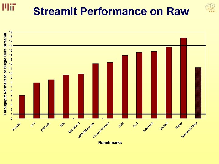 Stream. It Performance on Raw 