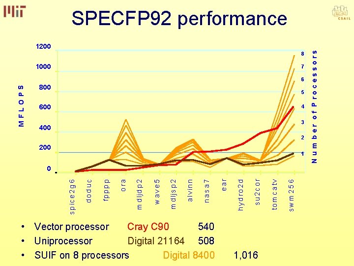  • Vector processor Cray C 90 540 • Uniprocessor Digital 21164 508 •