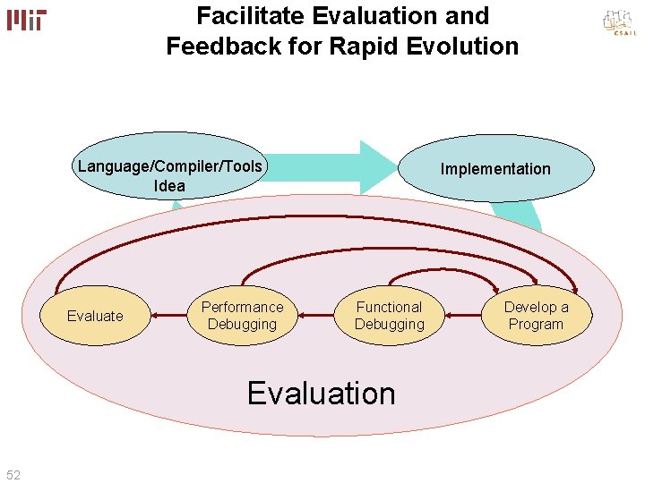 Facilitate Evaluation and Feedback for Rapid Evolution Language/Compiler/Tools Idea Evaluate Performance Debugging Implementation Evaluation