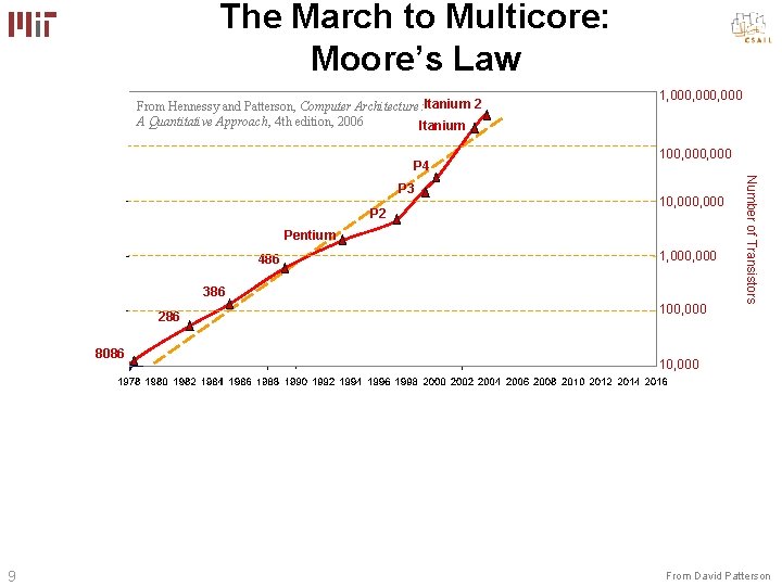 The March to Multicore: Moore’s Law From Hennessy and Patterson, Computer Architecture: Itanium 2