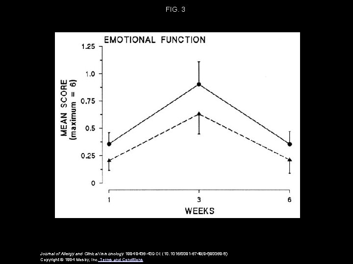 FIG. 3 Journal of Allergy and Clinical Immunology 1994 9436 -43 DOI: (10. 1016/0091 FIG. 3 Journal of Allergy and Clinical Immunology 1994 9436 -43 DOI: (10. 1016/0091