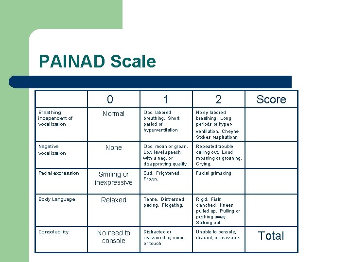PAINAD Scale 0 Breathing independent of vocalization Negative vocalization Facial expression Body Language Consolability