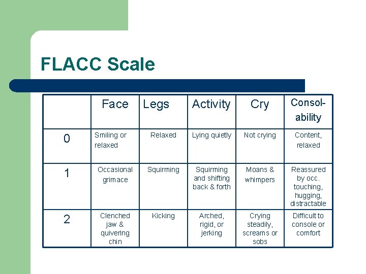 FLACC Scale Face 0 Smiling or relaxed Activity Cry Consolability Relaxed Lying quietly Not