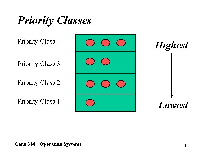 Priority Classes Priority Class 4 Highest Priority Class 3 Priority Class 2 Priority Class