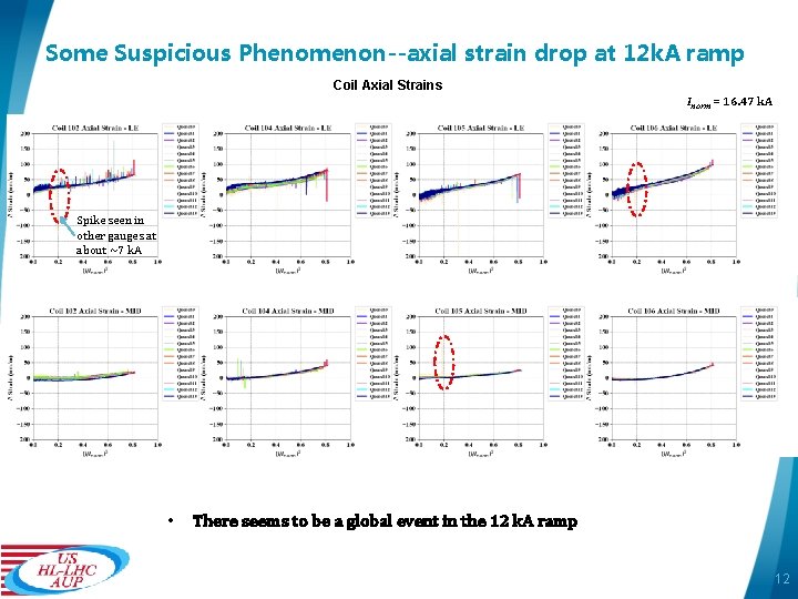 Some Suspicious Phenomenon--axial strain drop at 12 k. A ramp Coil Axial Strains Inorm