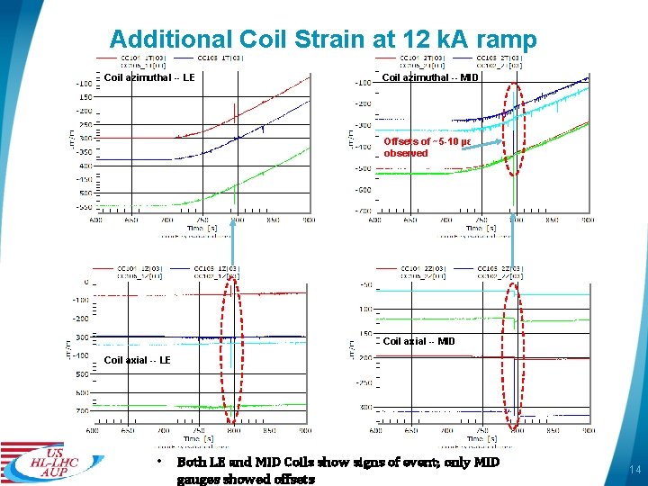 Additional Coil Strain at 12 k. A ramp Coil azimuthal -- LE Coil azimuthal
