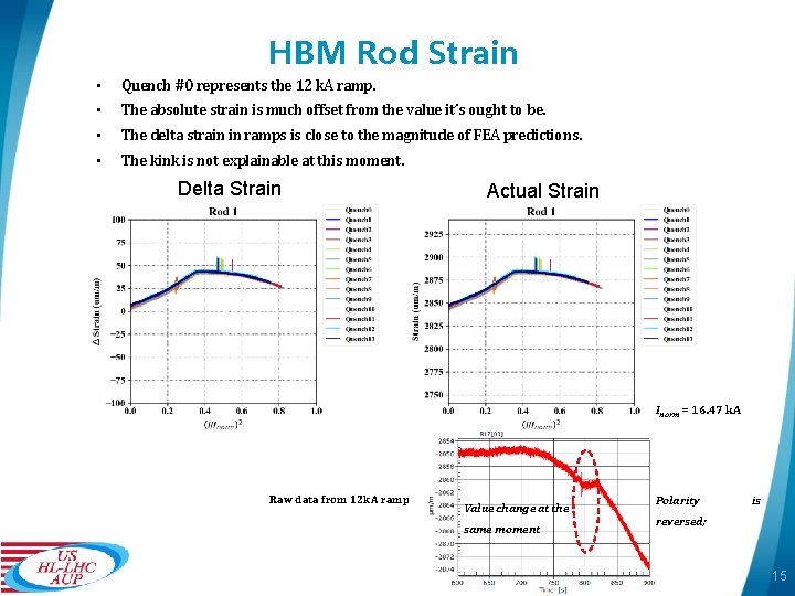 HBM Rod Strain • Quench #0 represents the 12 k. A ramp. • The