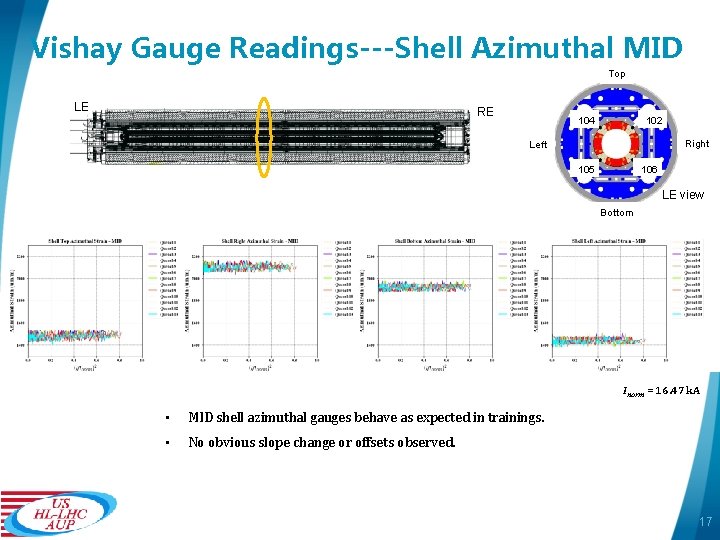 Vishay Gauge Readings---Shell Azimuthal MID Top LE RE 104 102 Right Left 106 105
