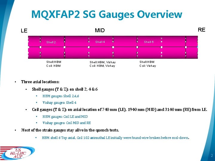 MQXFAP 2 SG Gauges Overview Shell 4 Shell 2 Shell: HBM Coil: HBM •
