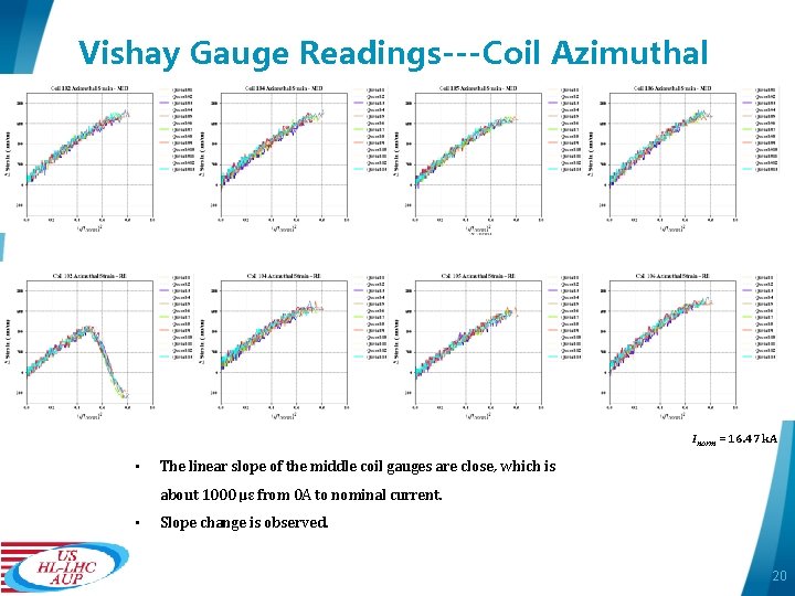 Vishay Gauge Readings---Coil Azimuthal Inorm = 16. 47 k. A • The linear slope