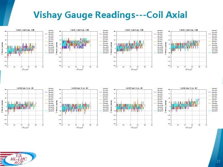 Vishay Gauge Readings---Coil Axial Inorm = 16. 47 k. A 21 